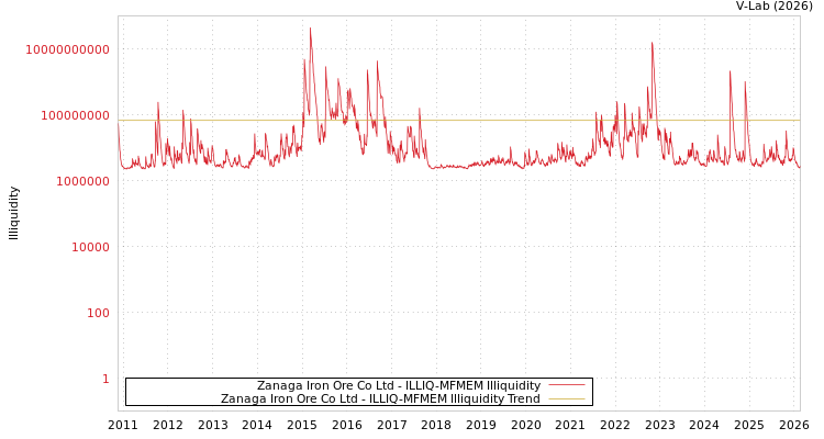 graph of Zanaga Iron Ore Co Ltd ILLIQ-MFMEM