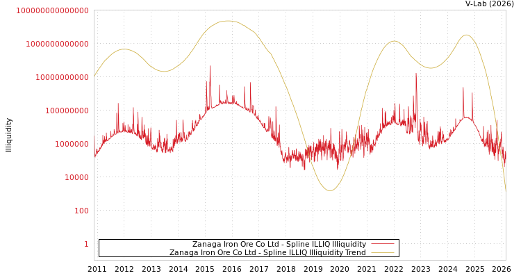 graph of Zanaga Iron Ore Co Ltd ILLIQ-SMEM