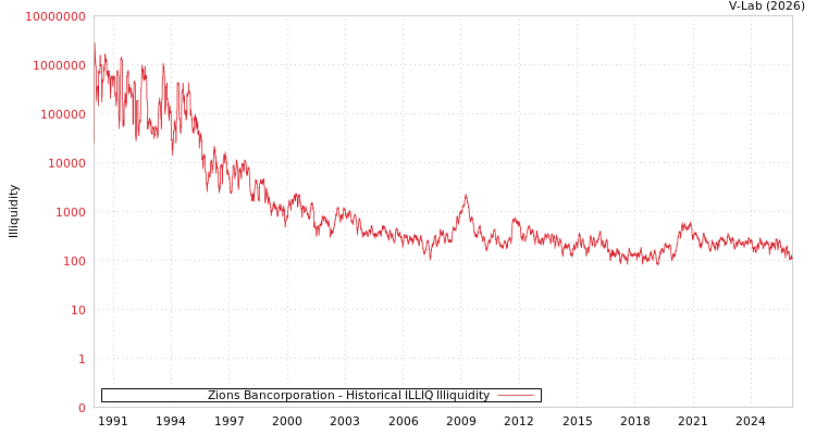 graph of Zions Bancorporation ILLIQ-HIST