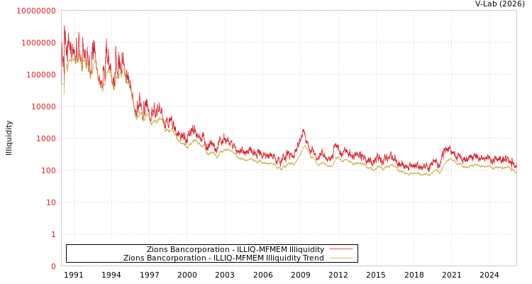 graph of Zions Bancorporation ILLIQ-MFMEM