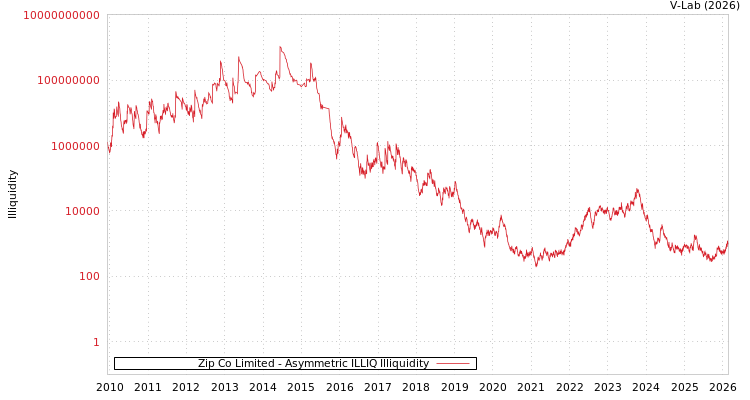 graph of Zip Co Limited ILLIQ-AMEM