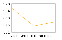 Impact of return on liquidity tomorrow