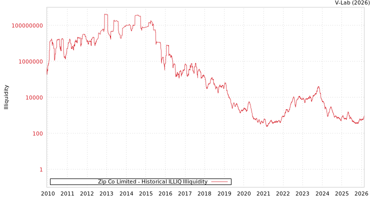 graph of Zip Co Limited ILLIQ-HIST