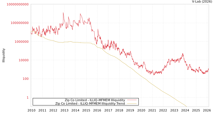 graph of Zip Co Limited ILLIQ-MFMEM