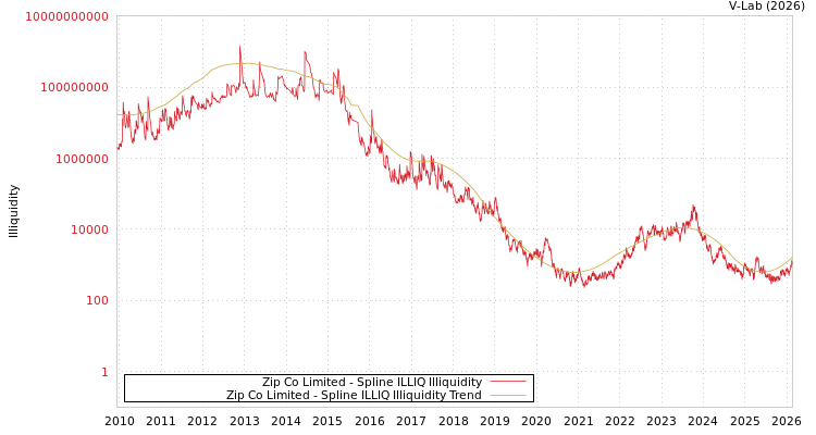 graph of Zip Co Limited ILLIQ-SMEM