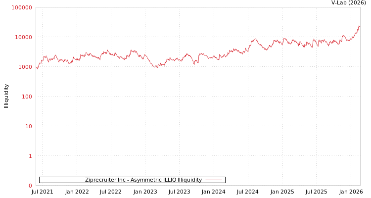 graph of Ziprecruiter Inc ILLIQ-AMEM