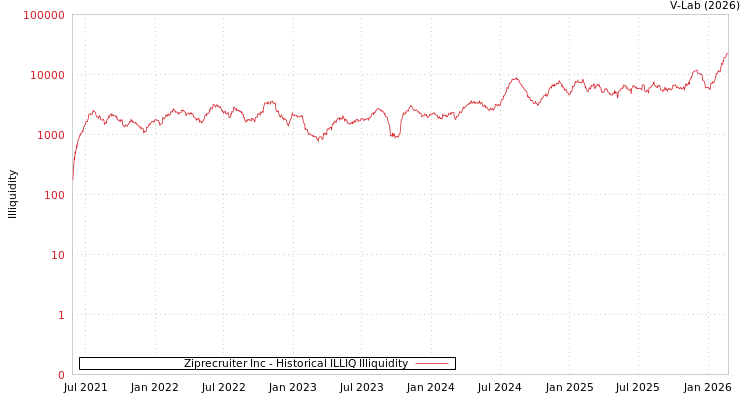 graph of Ziprecruiter Inc ILLIQ-HIST