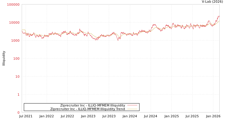 graph of Ziprecruiter Inc ILLIQ-MFMEM