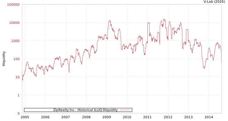 graph of ZipRealty Inc ILLIQ-HIST