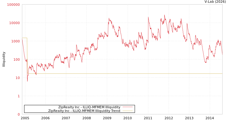 graph of ZipRealty Inc ILLIQ-MFMEM