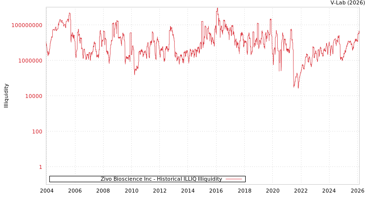 graph of Zivo Bioscience Inc ILLIQ-HIST