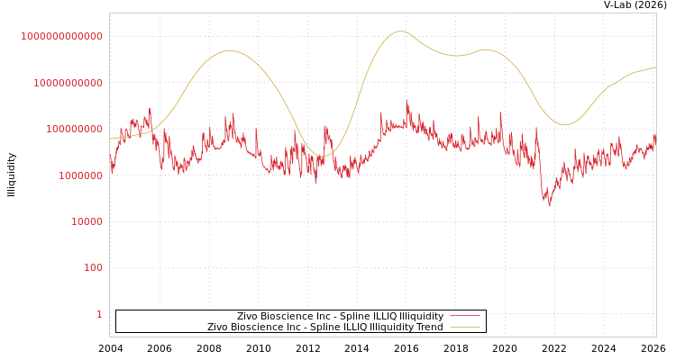 graph of Zivo Bioscience Inc ILLIQ-SMEM
