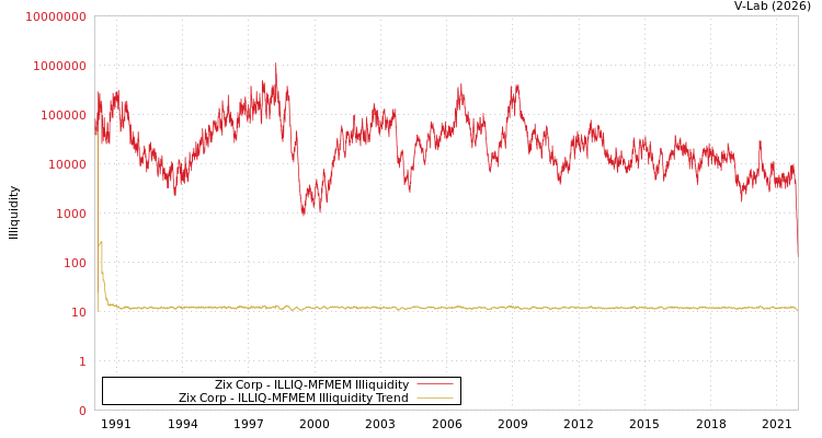 graph of Zix Corp ILLIQ-MFMEM