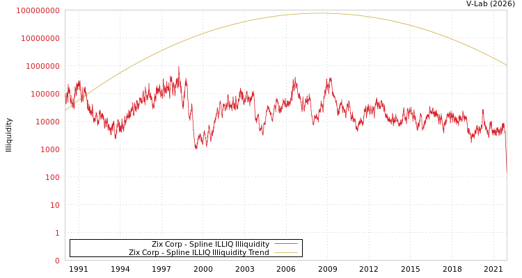 graph of Zix Corp ILLIQ-SMEM