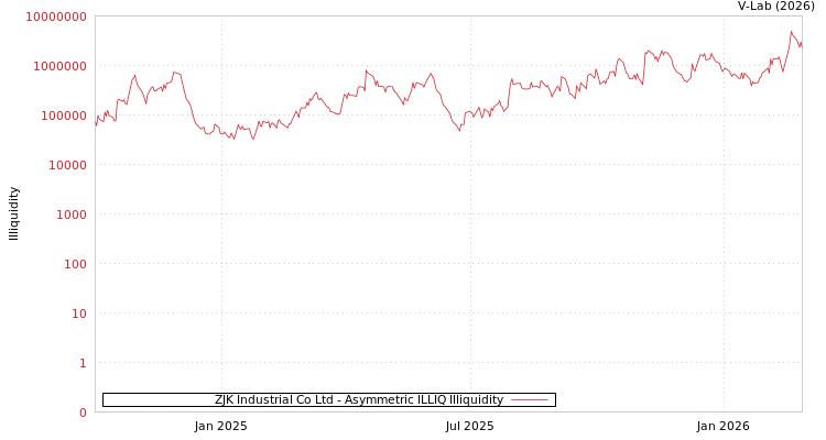 graph of ZJK Industrial Co Ltd ILLIQ-AMEM