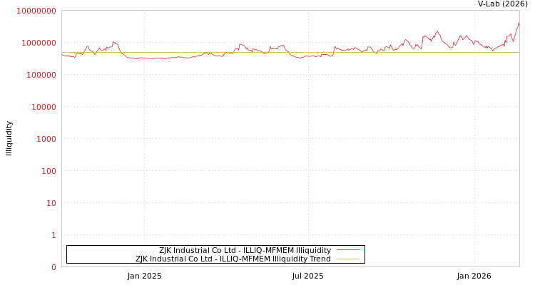 graph of ZJK Industrial Co Ltd ILLIQ-MFMEM