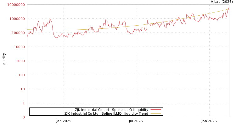 graph of ZJK Industrial Co Ltd ILLIQ-SMEM