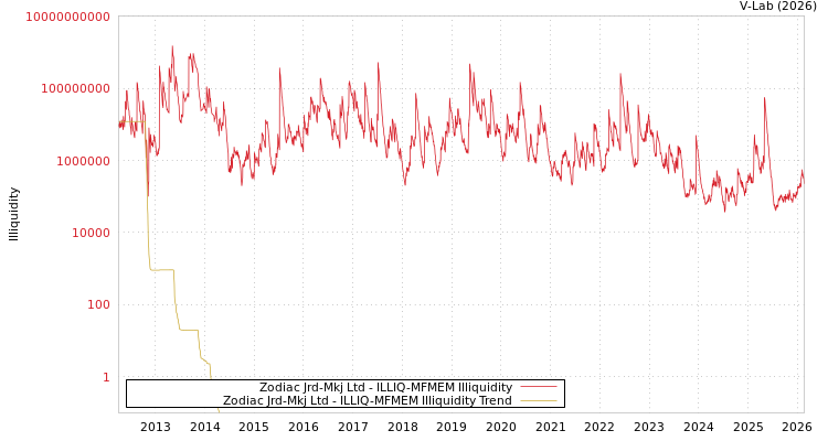 graph of Zodiac Jrd-Mkj Ltd ILLIQ-MFMEM