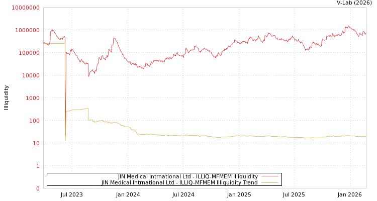 graph of JIN Medical Intrnational Ltd ILLIQ-MFMEM