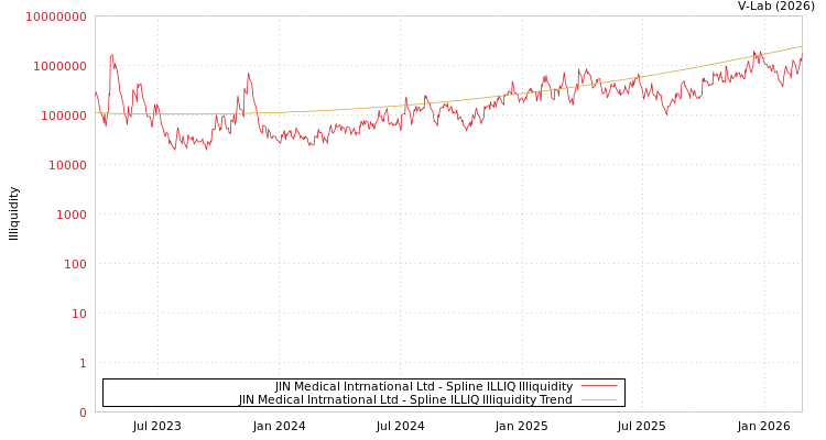 graph of JIN Medical Intrnational Ltd ILLIQ-SMEM