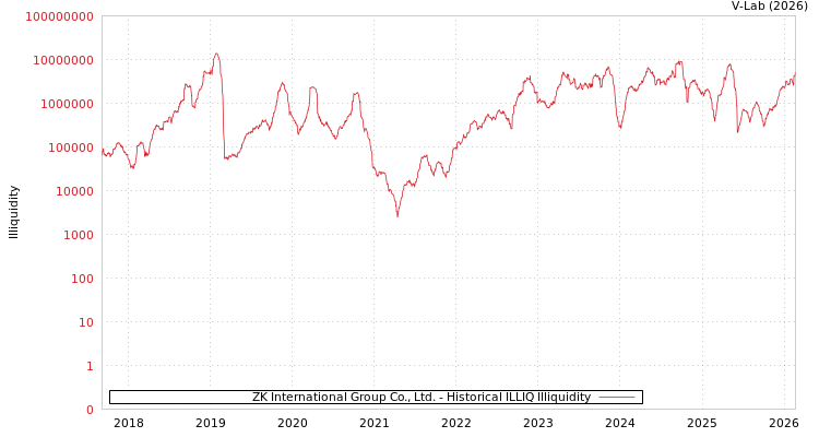 graph of ZK International Group Co., Ltd. ILLIQ-HIST