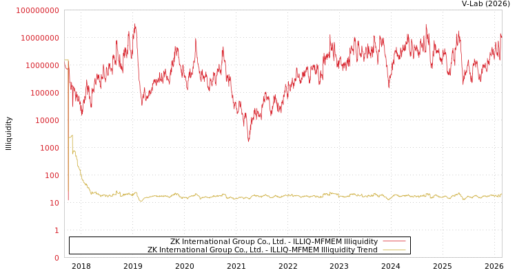 graph of ZK International Group Co., Ltd. ILLIQ-MFMEM