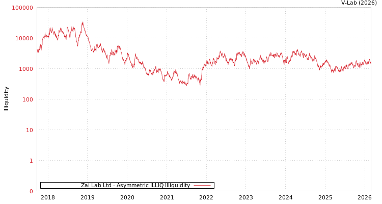 graph of Zai Lab Ltd ILLIQ-AMEM