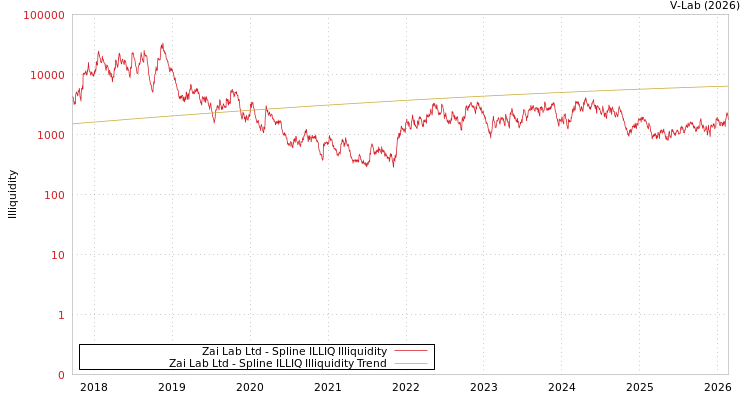 graph of Zai Lab Ltd ILLIQ-SMEM