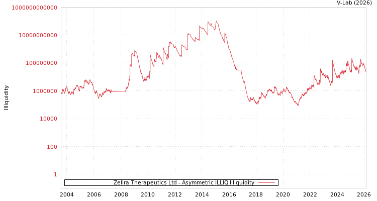 graph of Zelira Therapeutics Ltd ILLIQ-AMEM
