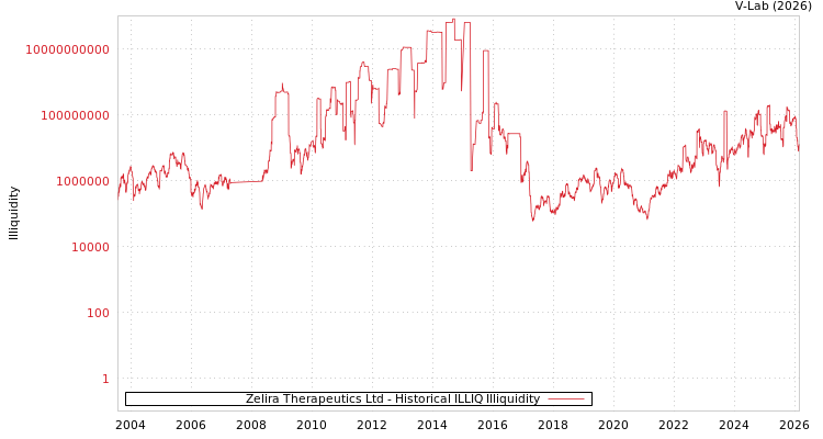 graph of Zelira Therapeutics Ltd ILLIQ-HIST
