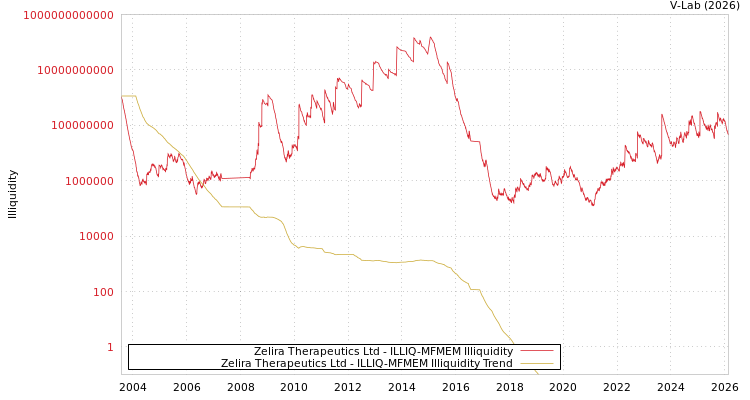 graph of Zelira Therapeutics Ltd ILLIQ-MFMEM