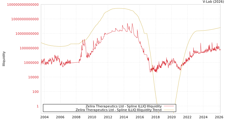 graph of Zelira Therapeutics Ltd ILLIQ-SMEM