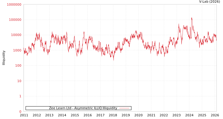 graph of Zee Learn Ltd ILLIQ-AMEM