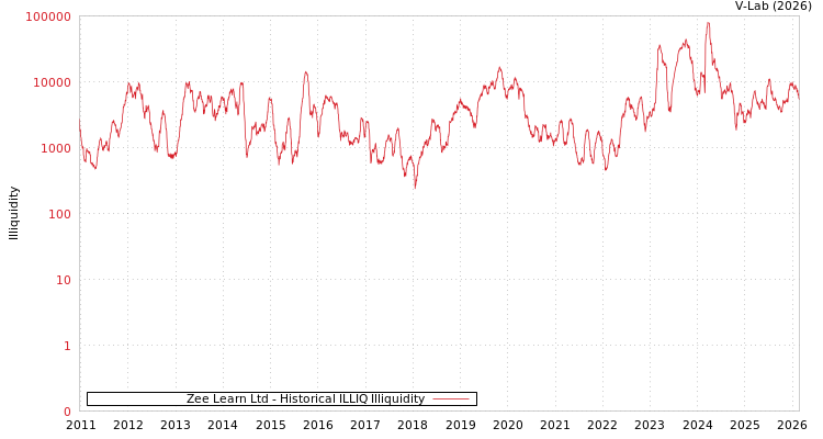 graph of Zee Learn Ltd ILLIQ-HIST