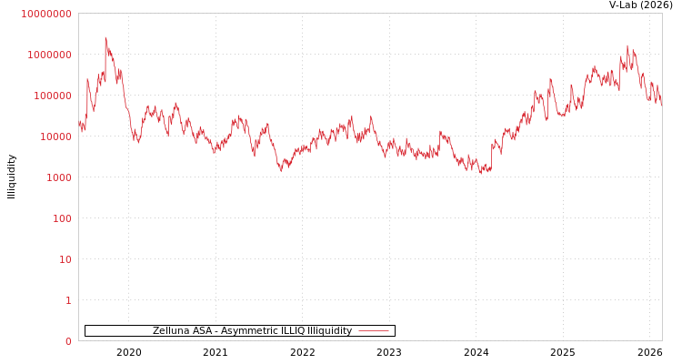 graph of Zelluna ASA ILLIQ-AMEM