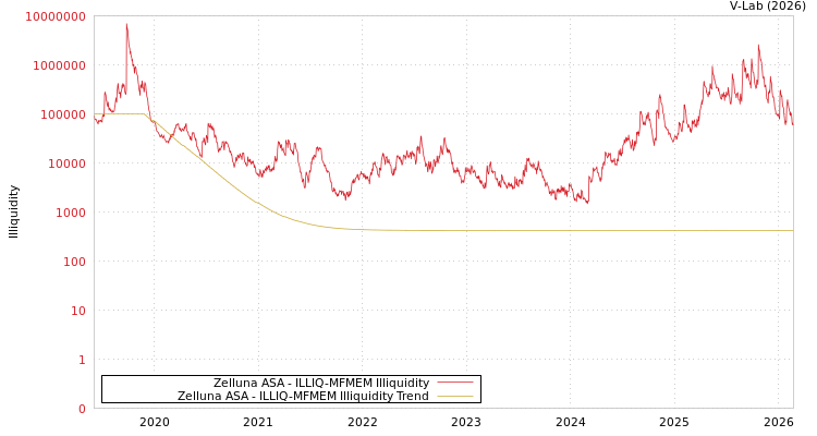 graph of Zelluna ASA ILLIQ-MFMEM