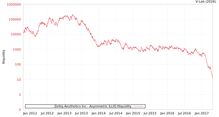graph of Zeltiq Aesthetics Inc ILLIQ-AMEM