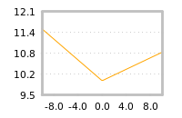 Impact of return on liquidity tomorrow
