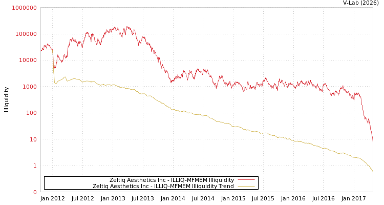graph of Zeltiq Aesthetics Inc ILLIQ-MFMEM