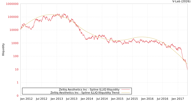 graph of Zeltiq Aesthetics Inc ILLIQ-SMEM