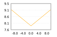 Impact of return on liquidity tomorrow