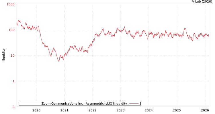 graph of Zoom Communications Inc ILLIQ-AMEM