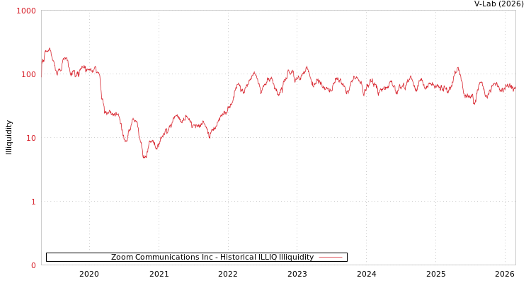 graph of Zoom Communications Inc ILLIQ-HIST