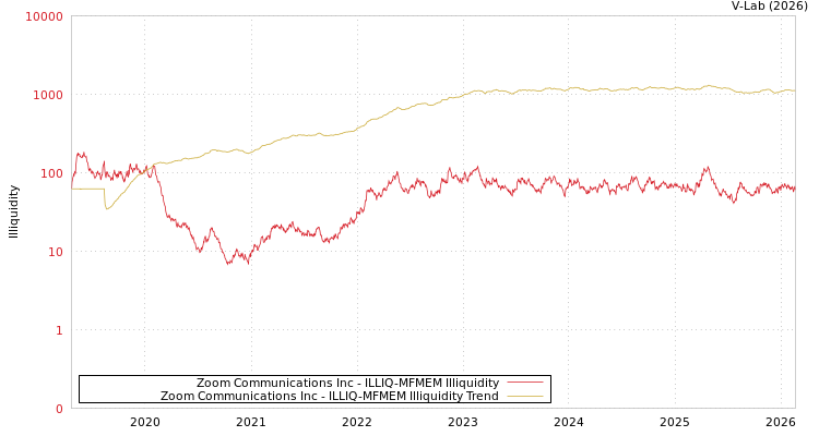 graph of Zoom Communications Inc ILLIQ-MFMEM