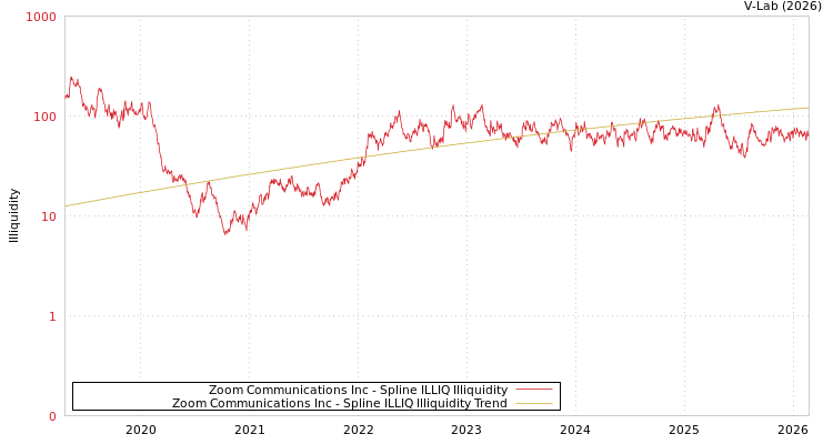 graph of Zoom Communications Inc ILLIQ-SMEM