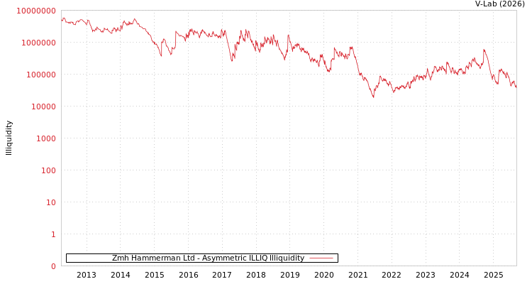 graph of Zmh Hammerman Ltd ILLIQ-AMEM