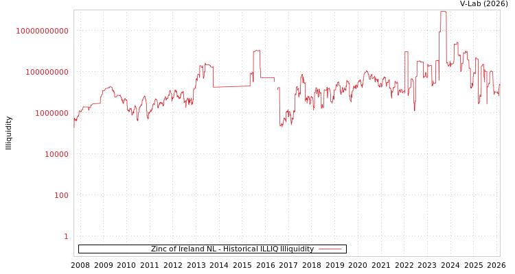 graph of Zinc of Ireland NL ILLIQ-HIST