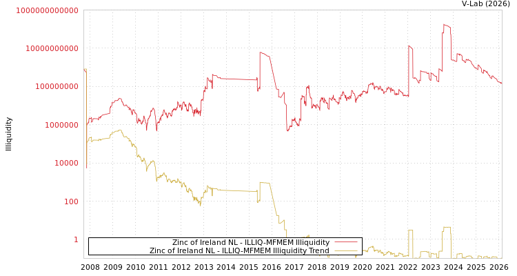 graph of Zinc of Ireland NL ILLIQ-MFMEM