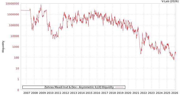 graph of Zahraa Maadi Invt & Dev ILLIQ-AMEM