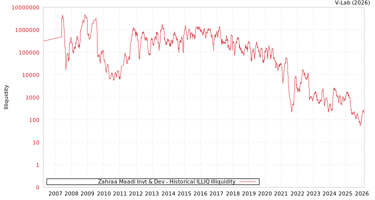 graph of Zahraa Maadi Invt & Dev ILLIQ-HIST